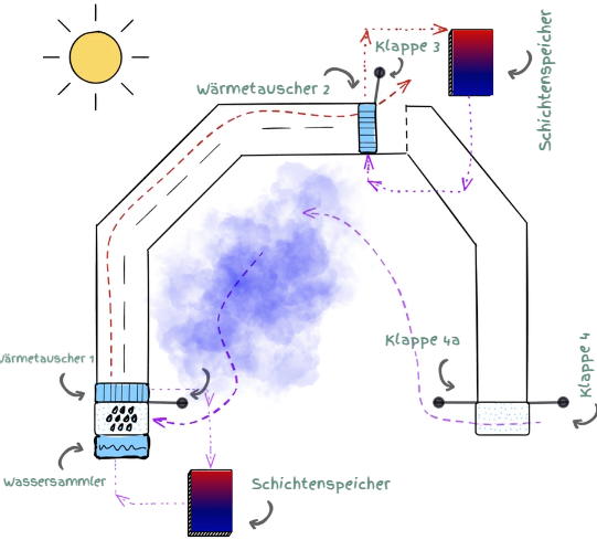 Schematische Darstellung der Luftströmung und des Wärmeaustauschs tagsüber in der BIOTOPE-Hülle