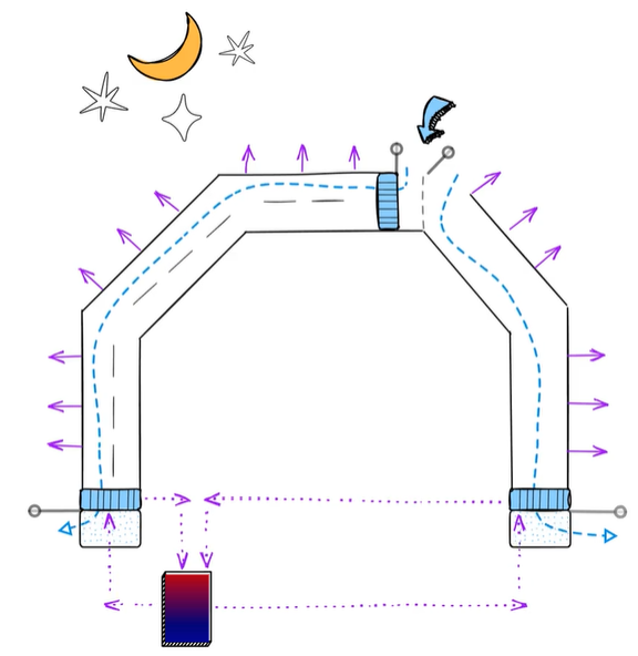 Schematische Darstellung der nächtlichen Abkühlung in der BIOTOPE-Hülle